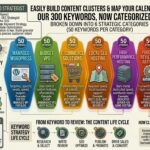 To make it easy for you to build content clusters and map out your publishing calendar, these keywords are broken down into 6 strategic categories (50 keywords per category):